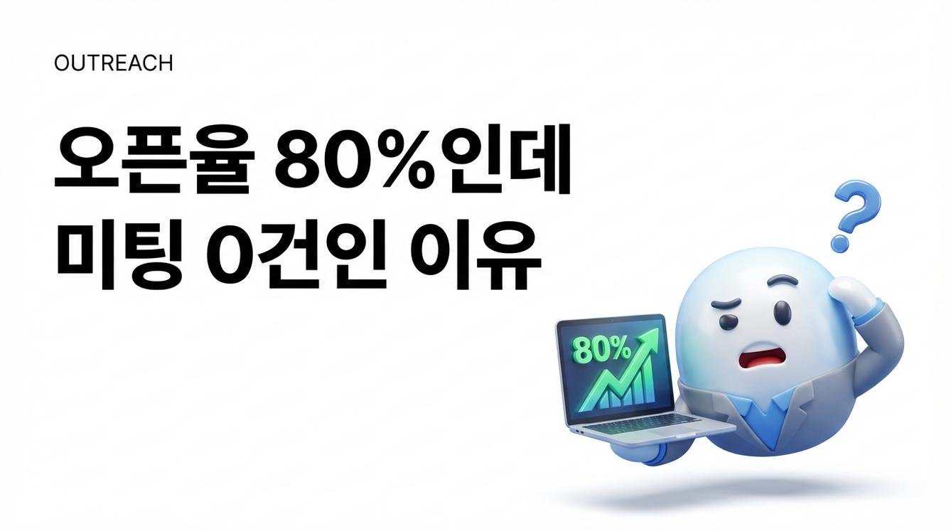 콜드메일 오픈율 80%.nn대시보드를 보면 기분이 좋아집니다. "우리 메일, 잘 먹히는구나." 그런데 막상 미팅은 0건. 답장도 거의 없습니다.nn이상하죠?nn사실 오픈율은 성과를 보여주는 지표가 아닙니다. 오히려 당신을 속이는 '가짜 지표'일 수 있습니다.nn이 글에서는 오픈율이 높아도 성과가 안 나는 진짜 이유, 2025년 콜드메일에서 봐야 할 핵심 지표 3가지, 그리고 "개인화 열심히 했는데 왜 답장이 없지?"의 해답을 풀어드립니다.nn---nn## 오픈율 80%, 왜 기뻐하면 안 될까?nn오픈율이 80%를 넘겼다면, 잠깐 멈춰야 합니다.nn그 숫자, 사람이 연 게 아닐 수 있습니다.nn기업 메일 서버에는 보안 봇이 있습니다. 스팸 필터가 메일을 자동으로 열어서 검사하거든요. 이 과정에서 '오픈'으로 집계됩니다. 실제로 받는 사람은 메일 제목조차 안 봤는데, 대시보드엔 "열람 완료"로 찍히는 거죠.nn[이미지1: 인포그래픽으로 구성하며 '보안 봇이 메일을 스캔하는 과정 → 오픈율 집계'를 시각화]nn콜드메일 전문가들이 제시하는 현실적인 오픈율 벤치마크는 45~65% 수준입니다. 80%를 넘긴다면, 그건 성과가 아니라 봇이 만들어낸 허상일 가능성이 높습니다.nn오픈율만 보면 "잘 되고 있다"는 착각에 빠지게 됩니다. 문제는 그 착각이 진짜 문제를 못 보게 만든다는 거예요.nn그렇다면 오픈율 대신 뭘 봐야 할까요?nn---nn## 진짜 봐야 할 숫자는 3개뿐nn파이프라인을 채우는 건 오픈율이 아닙니다.nn답장률, 긍정 답장률, 미팅 전환율. 이 3가지입니다.nn2025년 콜드메일 벤치마크를 보면 현실이 보입니다.nn- **답장률(Reply rate):** 발송 대비 7~12%n- **긍정 답장률(Positive reply):** 2~4%n- **미팅 전환율(Booked calls):** 1~2%nn콜드메일 전문가들 사이에서 자주 인용되는 말이 있습니다. "Open rates don't feed the pipeline. Booked calls do." 오픈율로는 파이프라인이 안 찹니다. 미팅이 잡혀야 찹니다.nn[이미지2: 3가지 핵심 지표(답장률, 긍정 답장률, 미팅 전환율)를 퍼널 형태로 시각화한 인포그래픽]nn이 3가지 숫자가 안 나오면, 오픈율이 아무리 높아도 의미 없습니다. 대시보드 숫자에 속지 마세요.nn그런데 답장률을 올리려면 '개인화'를 해야 한다고들 합니다. 정말 그럴까요?nn---nn## "개인화 열심히 했는데 왜 답장이 없죠?"nn많은 분들이 이렇게 합니다.nn"LinkedIn 포스트 잘 봤습니다."n"최근 펀딩 축하드려요."nn첫 문장에 이런 개인화 문구를 넣죠. 열심히 리서치해서 넣은 건데, 답장이 없습니다.nn왜 그럴까요?nn흥미로운 실험 결과가 있습니다. 이 1st-line 개인화를 아예 **제거**했더니, 오히려 답장률이 올랐습니다. 1.2%에서 1.8%로. 50% 상승이에요.nn이유는 간단합니다. 받는 사람 입장에서 생각해 보세요.nn"Saw your post on LinkedIn…"nn이런 문장을 보면 어떤 생각이 드나요? "또 AI가 쓴 메일이네." 이제 누구나 압니다. 이런 류의 문장은 자동화 도구가 LinkedIn 크롤링해서 붙여넣은 거라는 걸요.nn[이미지3: '전형적인 AI 개인화 문구 예시'와 '받는 사람의 실제 반응'을 대비한 비주얼]nn진심으로 보이려고 넣은 문장이, 오히려 "진심 아님"을 광고하는 셈이 된 겁니다.nn그렇다면 '진짜 개인화'는 뭘까요?nn---nn## 개인화의 진짜 의미: 칭찬이 아니라 '관련성'nn개인화는 문장을 꾸미는 게 아닙니다.nn"왜 이 사람에게, 왜 지금 연락하는지"를 담는 겁니다.nnHubSpot은 개인화를 이렇게 정의합니다. "수신자별 유니크 콘텐츠. 데이터 기반 1:1 맞춤." 이름이나 회사명을 넣는 머지태그 수준을 말하는 게 아닙니다.nn진짜 개인화는 이런 겁니다.nn- 이 사람이 속한 산업의 현재 이슈n- 이 직책이 가진 고유한 고민n- 이 시점에 이 제안이 의미 있는 이유nn**"Why you, Why now"**nn받는 사람이 "어, 이건 나한테 하는 말인데?"라고 느끼게 만드는 것. 그게 개인화입니다.nn칭찬 문구가 아니라, 이 사람의 Pain Point를 건드리는 것. 거기서 답장이 나옵니다.nn여기까지 읽으면 이런 생각이 드실 수 있어요. "그러면 이걸 어떻게 실행하라는 거지?"nn---nn## 오픈율 트래킹 끄면, 오히려 성과가 좋아집니다nn반직관적으로 들리겠지만, 오픈율 트래킹을 끄는 게 좋습니다.nn왜냐고요?nn오픈 트래킹을 켜면 메일에 보이지 않는 추적 픽셀이 삽입됩니다. 이게 스팸 필터를 유발합니다. 메일이 받은편지함에 안 들어가면, 오픈율이고 뭐고 의미가 없죠.nn그리고 솔직히, 의미 없는 숫자에 집착하게 만듭니다.nn대신 집중해야 할 건 이겁니다.nn**발송 구조:**n- 인박스당 하루 25통 이하로 저볼륨 발송n- 시퀀스는 짧게 (리플라이의 90%가 1번 메일에서 발생합니다)n- 링크·이미지 최소화, 도메인 로테이션으로 딜리버러빌리티 관리nn**응답 처리:**n- 답장이 오면 5분 내 응답 (골든타임입니다)n- AI 인텐트 스코어링으로 긍정/부정 답장 자동 분류nn[이미지4: '콜드메일 운영 체크리스트'를 깔끔하게 정리한 인포그래픽]nn8만 통 이상 콜드메일을 운영해 본 실무자들이 공통으로 하는 말이 있습니다. "오픈율 숫자에 시간 쓰지 마라. 그 시간에 답장 처리 시스템을 다듬어라."nn이 모든 걸 혼자 하려면 솔직히 복잡합니다. 자동화할 방법은 없을까요?nn---nn## 2025년, '많이 보내는 게임'은 끝났습니다nn2025년 콜드메일 성과는 '얼마나 많이 보내느냐'가 아닙니다.nn'얼마나 똑똑하게 시스템을 짜느냐'에서 갈립니다.nn앞서 말한 '진짜 개인화'를 실행하려면 필요한 것들이 있습니다.nn- 190개국 시장 데이터 분석 → 기회 시장 선별n- 바이어별 Pain Point 파악 → Why you/Why now 반영한 메일 작성n- 시차 계산 골든타임 발송 + 반응별 자동 대응 시나리오nn이걸 사람이 일일이 하기엔 시간이 부족합니다.nn린다 플러스(Rinda Plus+)는 이 전 과정을 AI와 전문가 결합으로 자동화합니다. 단순 발송 자동화가 아닙니다. **전략 수립 → 타겟 그룹화 → 맞춤 콘텐츠 → 시퀀스 설계 → 자율 실행**까지.nn[이미지5: 린다 플러스의 자동화 프로세스 플로우를 시각화한 인포그래픽]nn실제 성과도 있습니다. 일반 콜드메일 대비 4배 높은 오픈율(최대 45.43%), 일주일 만에 미팅 성사 사례.nn콜드메일, 이제 혼자 끙끙대지 마세요.nn[린다 플러스 바로가기](https://rinda.ai/?utm_source=RINDA_BLOG&utm_medium=organic_social&utm_campaign=content_marketing&utm_term=AI_create&utm_content=content_marketing)nn---nn오픈율은 잊으세요.nn답장, 긍정 답장, 미팅. 이 3가지만 기억하면 됩니다.nn콜드메일은 '많이 보내는 게임'이 아닙니다. '똑똑하게 시스템 짜는 게임'입니다.