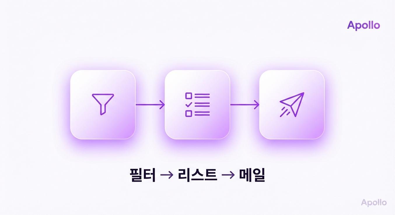 Apollo 리스트 생성 플로우